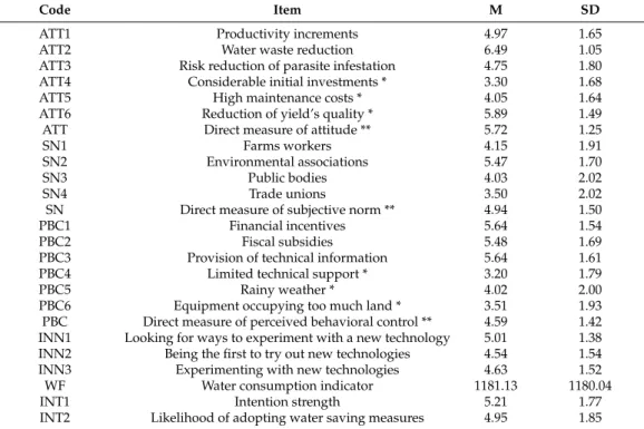 Table 2. Descriptive statistics.