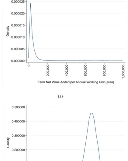 Figure 2. Violin plots of Farm Net Value Added per Annual Working Unit in non-diversified and  diversified farms