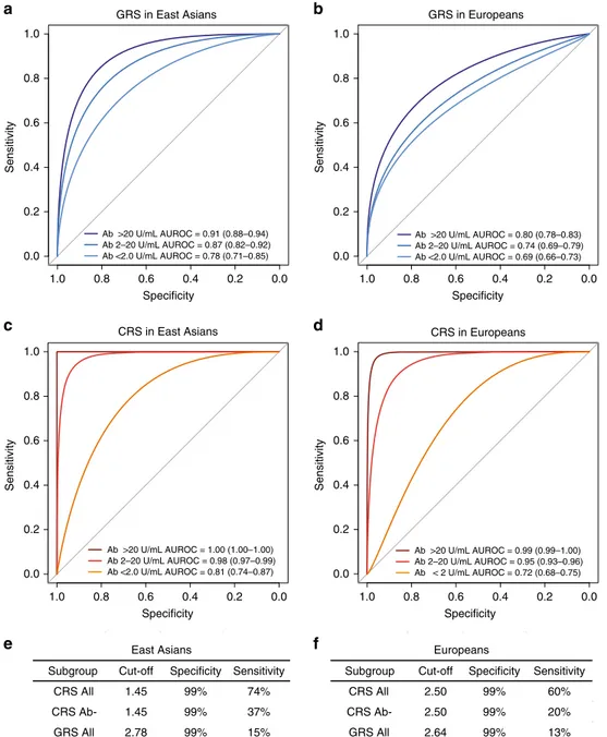 Fig. 7 Diagnostic properties of the genetic risk score (GRS) and combined risk score (CRS) strati ﬁed by anti-PLA2R antibody status