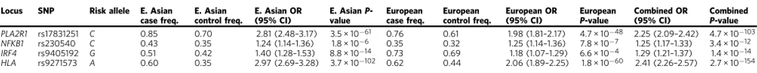 Fig. 2 d). After conditioning the locus on DQA1*0501, DRB1*0301 remained genome-wide signiﬁcant (OR conditioned = 2.00, Wald test P = 2.0 × 10 −19 , Supplementary Table 7) suggesting that this risk allele is shared between Asian and European populations