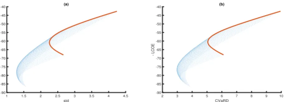 Figure 2 depicts opportunity sets for the portfolio selection problem based on the stochastic LCOE metric