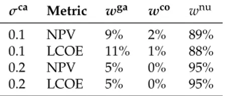 Table 15. The composition of minimum CVaRD portfolios: The three-asset case. σ ca Metric w ga w co w nu 0.1 NPV 9% 2% 89% 0.1 LCOE 11% 1% 88% 0.2 NPV 5% 0% 95% 0.2 LCOE 5% 0% 95% 6