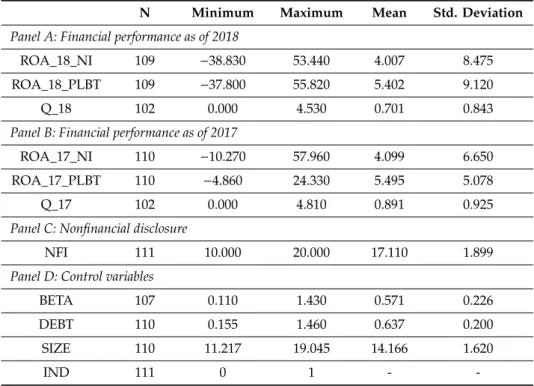 Table 3 provides an overview of the descriptive statistics for the financial performance (panel A and B), nonfinancial disclosure (panel C) and the control variables (panel D)