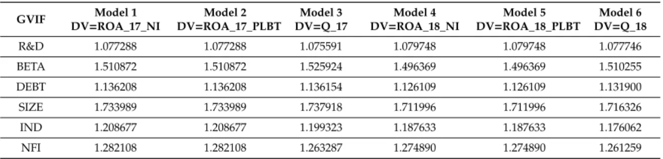 Table 4. Pearson correlation matrix for the dependent, independent, and the control variables.