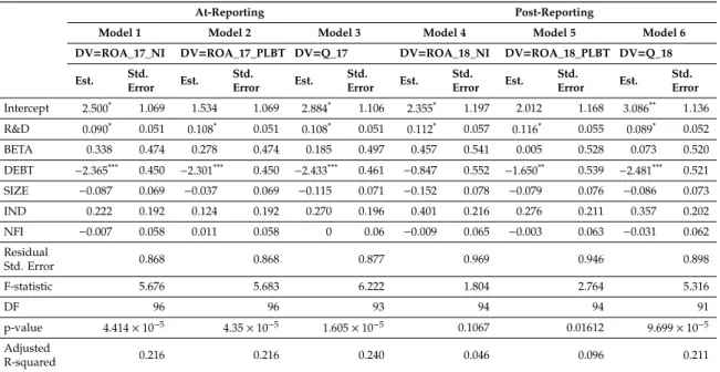 Table 7. Results of the multivariate regression analysis.