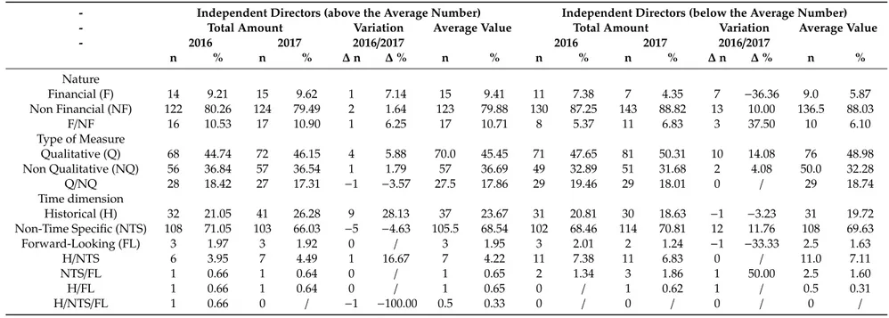 Table 7. IC disclosure by quality and by number of independent directors.