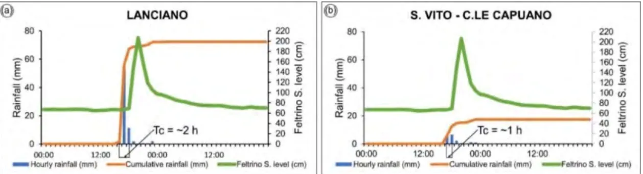 Figure 8. Hourly and cumulative rainfall, and the hydrographic level and time of concentration (Tc) 