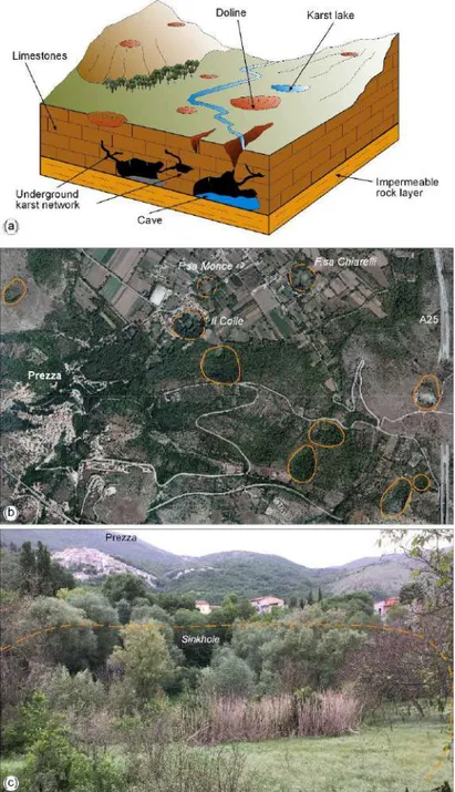 Figure 6. Prezza areas: (a) Didactic scheme of all forms related to karst processes; (b) Aerial photo of 