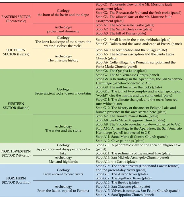 Table 1. Main sectors of “Fan of Terre Peligne” itinerary, geological and archeological themes and local stops along the path (see Figure 3 for location)