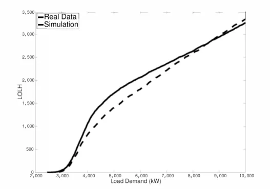 Figure 7. Empirical vs. simulated loss of load hours (LOLH).