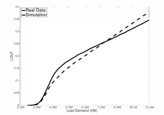 Figure 9. Empirical vs. simulated loss of load probability (LOLP).