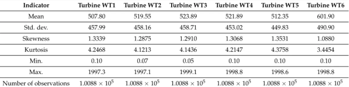 Table 1. Descriptive wind power statistics. WT: wind turbine.