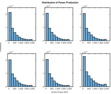 Figure 2. Empirical distribution function for each turbine.