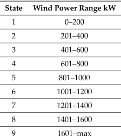 Table 2. Wind power discretization.