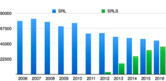 Table 2: Evolution of High Growth and Gazelle  firms in Italy in the period 2012-2014, latest  avail-able 