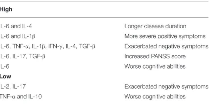 TABLE 2 | Relationship between levels of key cytokines and severity of clinical symptoms.
