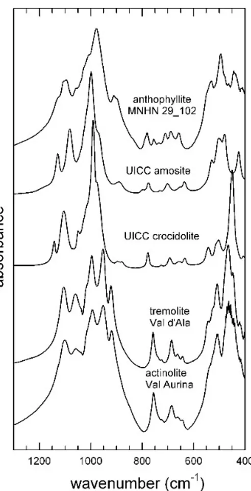 Figure 9. Stacked FTIR spectra in the low-frequency (1300–400 cm −1 ) region for the amphiboles  investigated in this study (see Table 1)