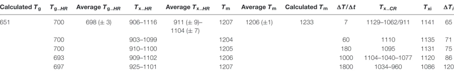 TABLE 2 | T g_HR , T x_HR , T m , T x_CR , T xi , and 1T i determined by DSC experiments.