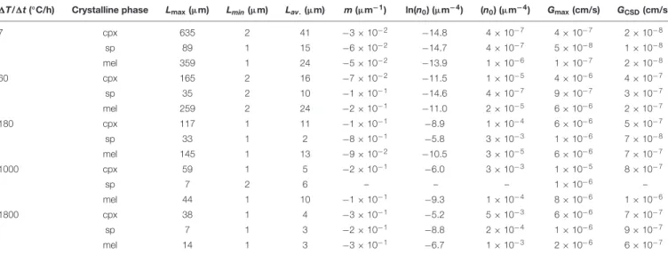 TABLE 5 | 2D maximum (L max ), minimum (L min ) and averaged (L av, ) crystal lengths, CSDs parameters (m and n 0 ), maximum (G max ) and average (G CSD ) growth rates.