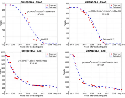 Fig. 5    Observed (red-dotted) values of PMAR and CAS for Concordia sulla Secchia and Mirandola and  (dashed blue line) interpolated trends