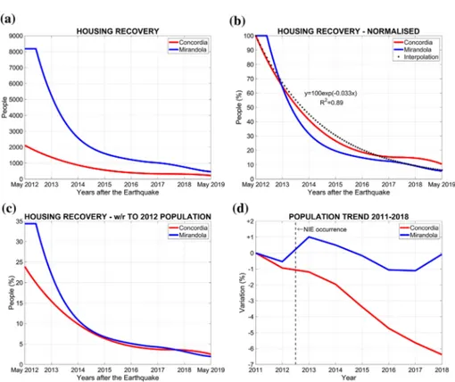 Fig. 6    Housing recovery for Concordia sulla Secchia and Mirandola (a); housing recovery adimensional  (b); housing recovery normalised to the respective 2012 population size (c); and population variation in the  2011–2018 period (d)
