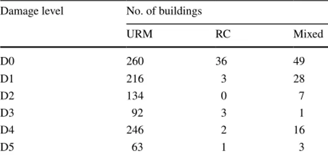 Table 2    Damage distribution  for buildings in Concordia sulla  Secchia after the 2012 NIE  (retrieved from Da.D.O