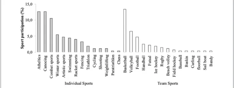 Table 1 summarizes the effects of COVID-19 on the independent variables severity of contagion, academic level, sports type, and competition level on studying and training