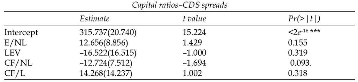 Table 2 shows the results of the Models 1, 2, 3 and 4. The Estimate, represents the value of the intercept  and of  coefficients  of  the  regression  equations,  the  standard  errors  are given  in parenthesis