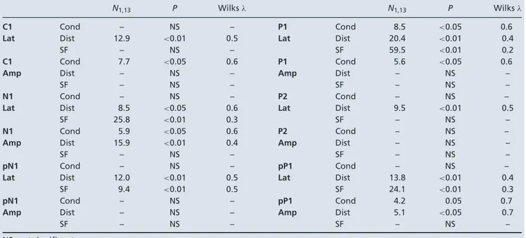 Table 5. Significant ANOVA values of main effects of monovision Condition (Cond), Distance (Dist) and Spatial frequency (SF) for latency (Lat) and amplitude (Amp) of the components
