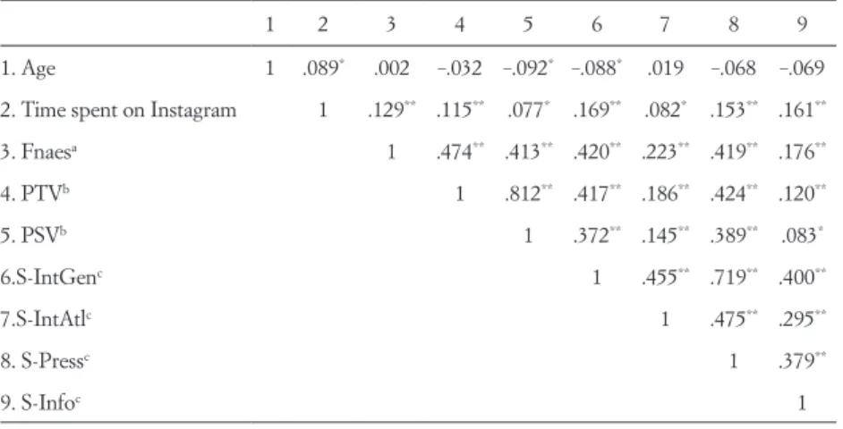 Table 4.  Pearson correlations between the studied variables