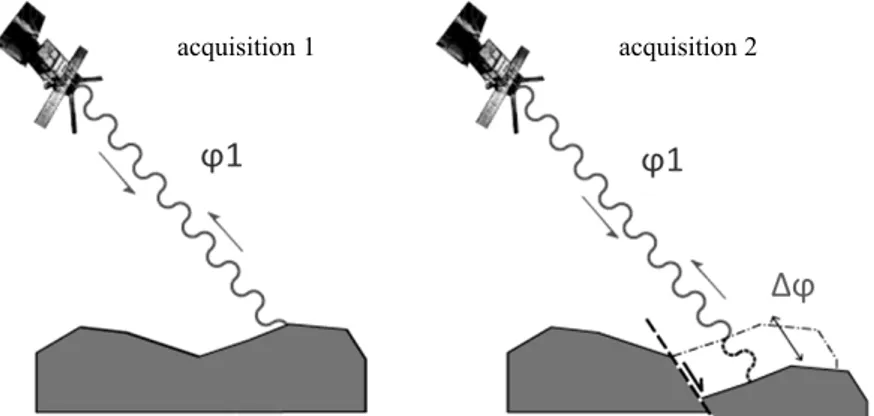 Fig. 3    Satellite interferometry measures phase variations between two signals acquired by a satellite at the same point