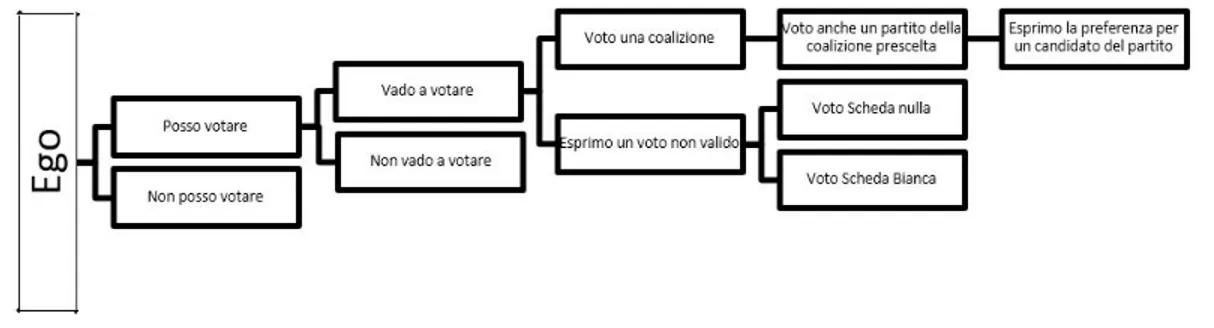 Fig.  2 : Possibilità di espressione di voto nel caso di elezioni politiche nazionali (ex L