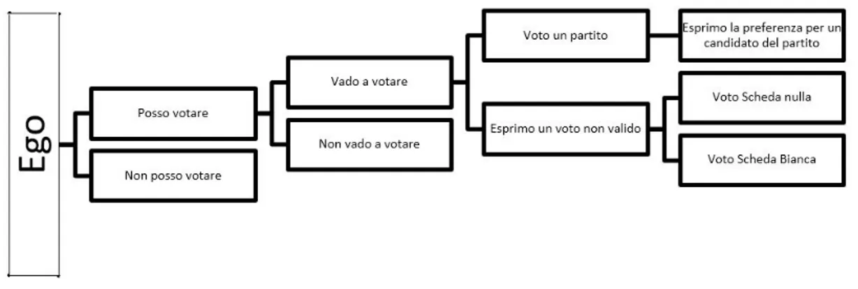 Fig.  3 : Possibilità di espressione di voto nel caso di elezioni europee (ex L. 18/79 s.m.i)