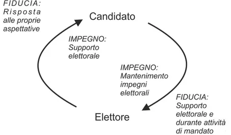 Fig.  5 : Rappresentazione del rapporto Candidato – Elettore 