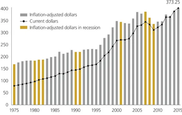 Figura 1: le spese per attività filantropiche negli USA – 1975-2015 