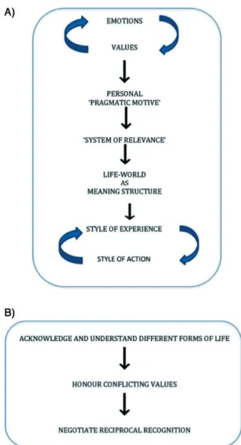 Figure 1. A) Steps to the genesis of the life-world and B) aims of the therapeutic interview.