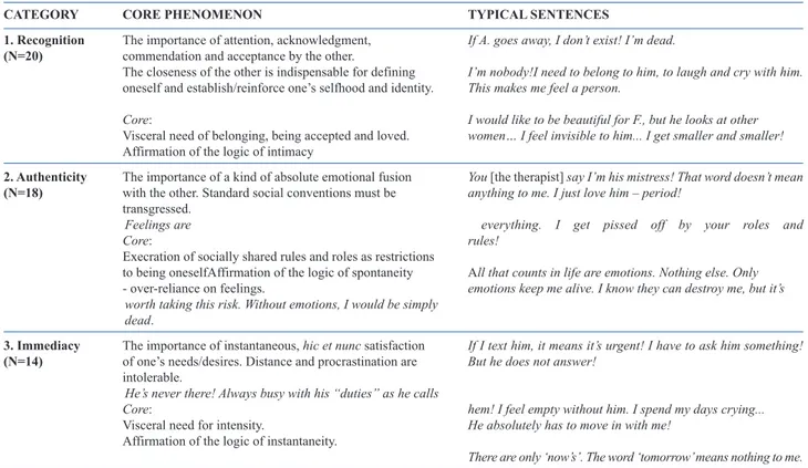 Table 2. Values in borderline persons: categories and core phenomena.