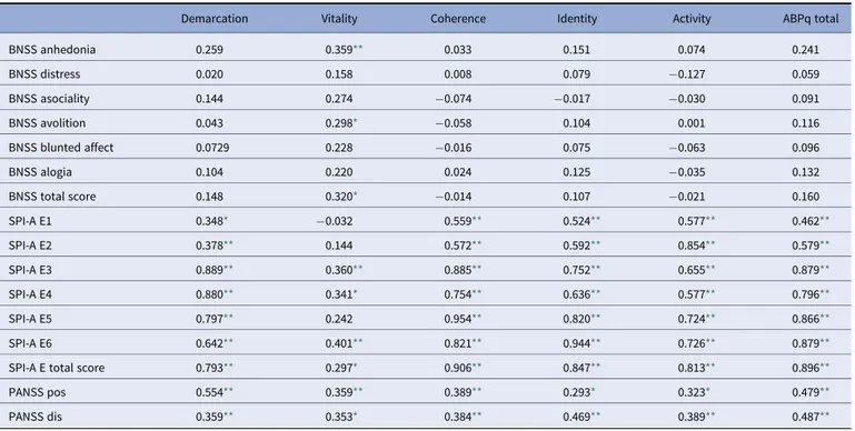 Table 2 . The ABPq total score had no correlation with negative