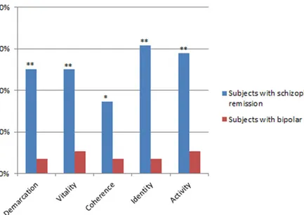 Figure 1. Frequency (%) of ABPq dimensions of at least mild severity (≥3). *p &lt; 0.05; **p &lt; 0.001.