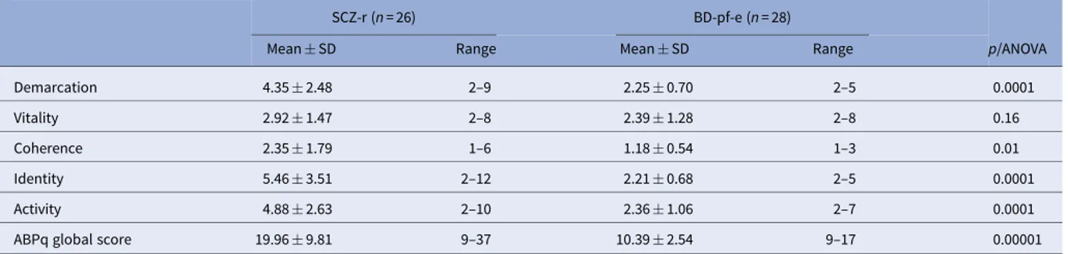 Table 3. Severity of ABPq dimensions in the two patient groups.