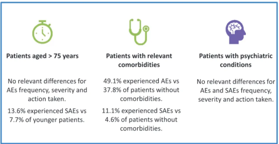 Fig. 2. Safety summary in subgroups of patients. AE, Adverse Event; SAE, Serious Adverse Event.