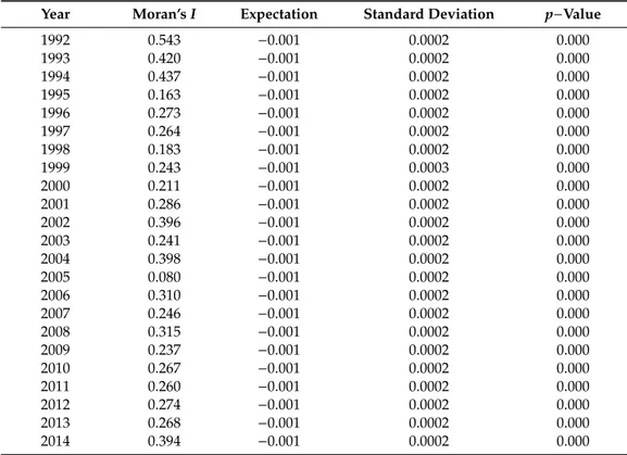 Table 1. Moran’s I statistics for the annual growth rate of GDP per worker in PPS. Connectivity matrix based on K = 7 nearest neighbors.