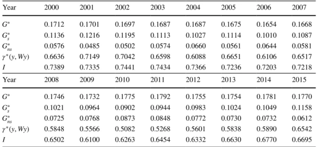 Table  2  shows the decomposition of the Gini Index G ∗  into its spatial and non-spatial  components for the period of 2000–2015