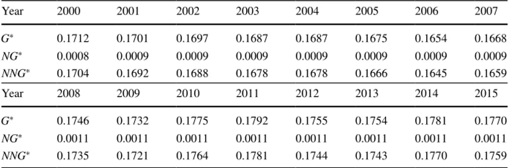 Table 3    Neighbour and non-neighbour components of inequality for Italian provinces 2000–2015