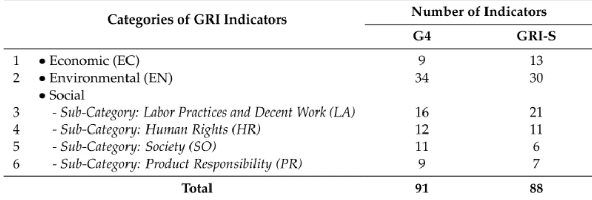 Table 2. Categories of Indicators in Global Reporting Initiative (GRI) Guidelines version.