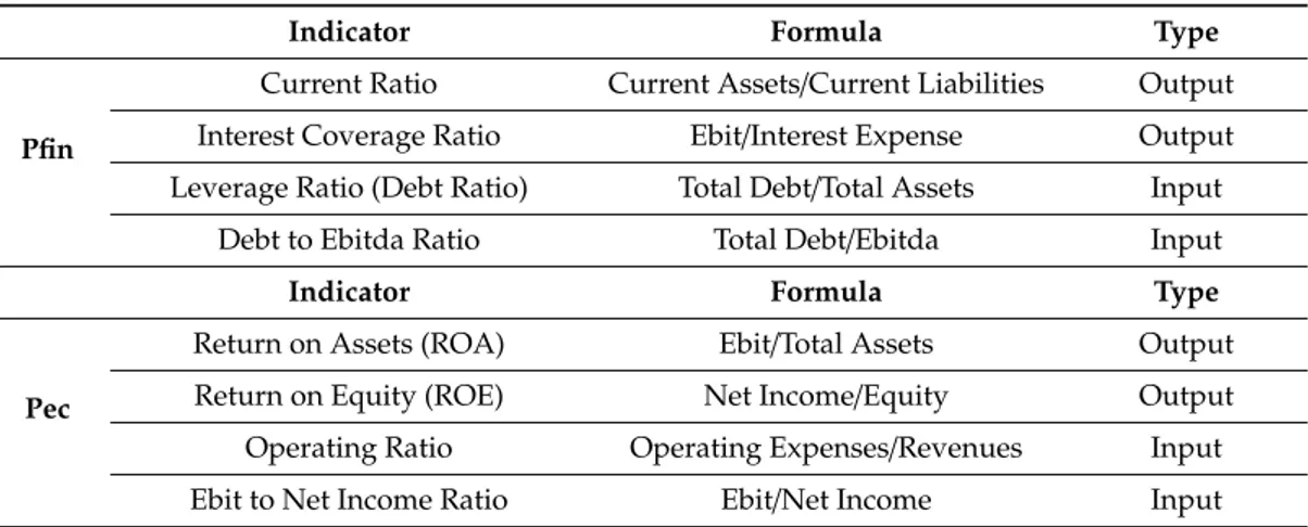 Table 3. Output and input of Data Envelopment Analysis (DEA).