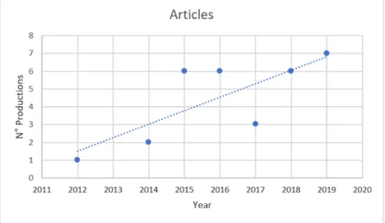 Figure 1. Annual scientific production. The annual growth rate shows 2012 as the starting year of publications in this field, growing exponentially since 2015 with a little collapse in 2017 and a subsequent rebound in 2018 (worthy to note that however the 