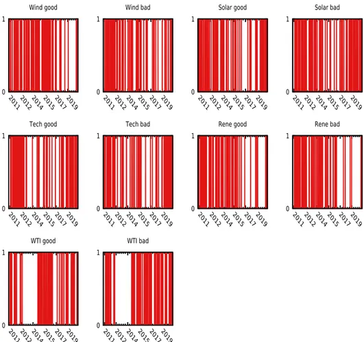 Figure 2. Daily dynamics of good and bad events. 1 indicates the day of an extreme event.