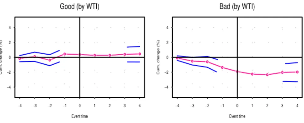 Figure 4. Extreme event on WTI oil and response of Solar.