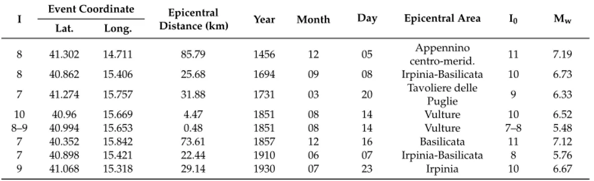 Table 1. List of the earthquakes felt in Melfi with intensity I ≥ 7. The seismic events are extracted from [ 19 ]: I = intensity in Melfi (scale MCS); I 0 = epicentral intensity; M w = moment magnitude.